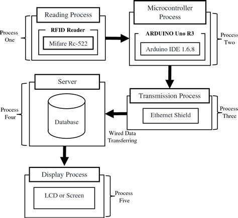 student attendance monitoring system using rfid thesis|rfid monitoring system.